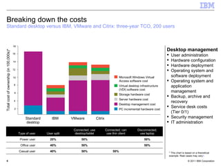 Breaking down the costs Standard desktop versus IBM, VMware and Citrix: three-year TCO, 200 users * This chart is based on a theoretical example. Real cases may vary 3 Standard desktop IBM VMware Citrix Total cost of ownership (in 100,000s)* 2 4  6 8  10 12  14 16  18 Microsoft Windows Virtual Access software cost Virtual desktop infrastructure (VDI) software cost Storage hardware cost Server hardware cost Desktop management cost PC incremental hardware cost Desktop management User administration Hardware configuration Hardware deployment Operating system and software deployment Operating system and application management Backup, archive and recovery Service desk costs (Tier 0/1) Security management IT administration Type of user User split Connected; use desktop/tablet Connected; can use thin client Disconnected; use laptop Power user 20% 50% 50% Office user 40% 50% 50% Casual user 40% 50% 50% 