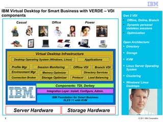 IBM Virtual Desktop for Smart Business with VERDE – VDI components Gen 2 VDI Offline, Online, Branch Dynamic personal stateless sessions Optimization Open Architecture:  Directory Storage KVM Linux Server Operating System Clustering Windows/ Linux Desktops IBM Foundation for Smart Business SLES 11 with KVM Integration Layer: Install, Configure, Admin. Virtual Desktop Infrastructure Casual  Office  Power Server Hardware Storage Hardware Components: TDI, Derbey Environment Mgr Connection Broker Profile Mgr Storage Optimizer Memory Optimizer Offline VDI Session Monitoring Load Balancing Branch VDI Directory Services Desktop Operating System (Windows, Linux) Applications Protocol 