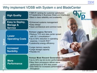 Why implement VDSB with System x and BladeCenter Lower Operating Costs Increased flexibility Versus Legacy Servers Reduce TCO and data center sprawl with 20:1 consolidation (1) Up to 50% reduction in operating expense, 3 month ROI (1) Leadership energy efficiency Large memory capacity Large storage capacity Flexible I/O High Quality Easy to Deploy, Manage & Service TBR #1 ranking for customer satisfaction IT leadership in Business Week and Interbrand Best in class reliability and availability Enhanced systems management Easy design Open architecture and common tools More Performance Versus Most Recent Generation Servers Up to 40% top bin-to-bin performance increase New Xeon processors deliver same performance at 30% less power 6Gb RAID for increased performance and throughput Quality Value Performance 