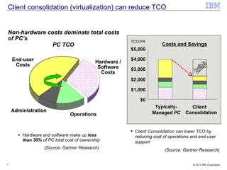 Client consolidation (virtualization) can reduce TCO ,[object Object],[object Object],Non-hardware costs dominate total costs of PC’s ,[object Object],[object Object],PC TCO End-user Costs Hardware / Software Costs Administration Operations $0 $1,000 $2,000 $3,000 $4,000 $5,000 Typically- Managed PC Consolidation Client Savings Costs and Savings TCO/YR 