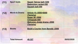 (11) Sport tools Sepak Takraw ball-1200
Badminton racket-350
Squash ball-300
(12) Movie & Drama Article-15- 8500+6000
(Tanishq)
Super 30 -3500
Chhapaak-400
Welcome Jindgi drama -2500
(Tanishq)
(13) Books Book’s Courier from Baroda -2500
Total Amount 49,327 26/02/2020
 