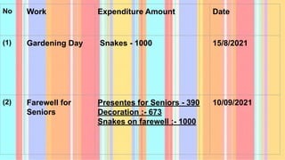 No Work Expenditure Amount Date
(1) Gardening Day Snakes - 1000 15/8/2021
(2) Farewell for
Seniors
Presentes for Seniors - 390
Decoration :- 673
Snakes on farewell :- 1000
10/09/2021
 