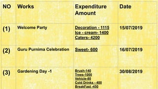 NO Works Expenditure
Amount
Date
(1) Welcome Party Decoration - 1115
Ice - cream- 1400
Caters- 4200
15/07/2019
(2) Guru Purnima Celebration Sweet- 600 16/07/2019
(3) Gardening Day -1 Brush-140
Trees-1000
Vehicle-80
Cold Drinks - 400
BreakFast -450
30/08/2019
 