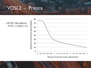VDSL2 - Prática
- UK BT’s Broadband
FTTC +VDSL2 17a
 