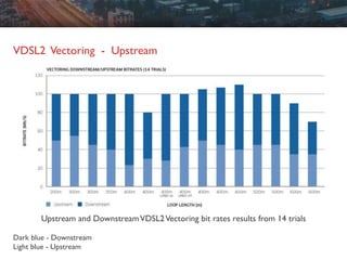 SUBTÍTULO 1
VDSL2 Vectoring - Upstream
Upstream and DownstreamVDSL2Vectoring bit rates results from 14 trials
Dark blue - Downstream
Light blue - Upstream
 