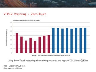 SUBTÍTULO 1
VDSL2 Vectoring - Zero-Touch
Using Zero-TouchVectoring when mixing vectored and legacyVDSL2 lines @300m
Red - LegacyVDSL2 lines
Blue -Vectored Lines
 