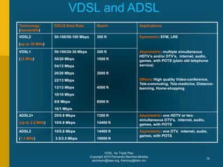 VDSL for Triple Play
Copyright 2010 Fernando Ramirez-Mireles
ramirezm@ieee.org, framirez@itam.mx
15
Technology
(bandwidth)
DS/US Data Rate Reach Applications
VDSL2
(up to 30 MHz)
50-100/50-100 Mbps 300 ft Symmetric: EFM, LRE
VDSL1
(12 MHz)
50-100/20-30 Mbps
50/20 Mbps
54/13 Mbps
26/26 Mbps
22/13 Mbps
13/13 Mbps
10/10 Mbps
6/6 Mbps
16/1 Mbps
300 ft
1000 ft
3000 ft
4500 ft
6000 ft
Asymmetric: multiple simultaneous
HDTV’s and/or DTV’s, internet, audio,
games, with POTS (plain old telephone
service)
Others: High quality Video-conference,
Tele-commuting, Tele-medicine, Distance-
learning, Home-shopping.
ADSL2+
(up to 2.2 MHz)
20/0.8 Mbps
10/0.8 Mbps
7200 ft
14400 ft
Asymmetric: one HDTV or two
simultaneous DTV’s, internet, audio,
games, with POTS
ADSL2
(1.1 MHz)
10/0.8 Mbps
3.5/3.5 Mbps
14400 ft
10000 ft
Asymmetric: one DTV, internet, audio,
games, with POTS
VDSL and ADSL
 