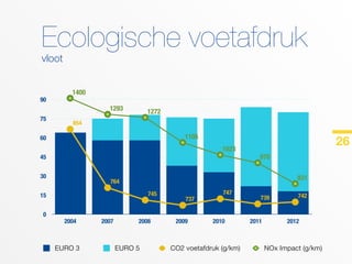 Van Dievel Transport - bedrijfspresentatie eco