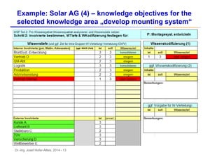 Dr.-Ing. Josef Hofer-Alfeis, 2014 - 13
Example: Solar AG (4) – knowledge objectives for the
selected knowledge area „develop mounting system“
 