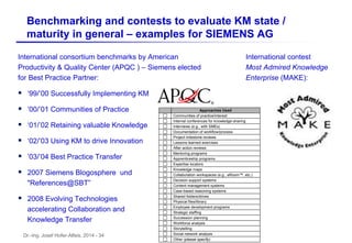 Dr.-Ing. Josef Hofer-Alfeis, 2014 - 34
Benchmarking and contests to evaluate KM state /
maturity in general – examples for SIEMENS AG
International consortium benchmarks by American
Productivity & Quality Center (APQC ) – Siemens elected
for Best Practice Partner:
 ‘99/’00 Successfully Implementing KM
 ‘00/’01 Communities of Practice
 ‘01/’02 Retaining valuable Knowledge
 ‘02/’03 Using KM to drive Innovation
 ’03/’04 Best Practice Transfer
 2007 Siemens Blogosphere und
"References@SBT”
 2008 Evolving Technologies
accelerating Collaboration and
Knowledge Transfer
International contest
Most Admired Knowledge
Enterprise (MAKE):
Approaches Used
Communities of practice/interest
Internal conferences for knowledge-sharing
Interviews (e.g., with SMEs)
Documentation of workflow/process
Project milestone reviews
Lessons learned exercises
After action reviews
Mentoring programs
Apprenticeship programs
Expertise locators
Knowledge maps
Collaboration workspaces (e.g., eRoom™, etc.)
Decision support systems
Content management systems
Case-based reasoning systems
Shared folders/drives
Physical files/library
Employee development programs
Strategic staffing
Succession planning
Workforce analysis
Storytelling
Social network analysis
Other (please specify):
 