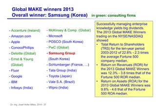 Dr.-Ing. Josef Hofer-Alfeis, 2014 - 37
Global MAKE winners 2013
Overall winner: Samsung (Korea) in green: consulting firms
- Accenture (Ireland)
- Amazon.com
- Apple
- ConocoPhillips
- Deloitte (Global)
- Ernst & Young
(Global)
- Fluor
- Google
- IBM
- Infosys (India)
- McKinsey & Comp. (Global)
- Microsoft
- POSCO (South Korea)
- PwC (Global)
- Samsung Group
(South Korea)
- Schlumberger (France, …)
- Tata Group (India)
- Toyota (Japan)
- Vale S.A. (Brazil)
- Wipro (India)
Successfully managing enterprise
knowledge yields big dividends.
The 2013 Global MAKE Winners
trading on the NYSE/NASDAQ
showed
• Total Return to Shareholders
(TRS) for the ten-year period
2003-2012 of 22.8% - 2.3 times
the average Fortune 500
company median.
• Return on Revenues (ROR) for
the 2013 Global MAKE Winners
was 12.3% - 3.8 times that of the
Fortune 500 ROR median.
• Return on Assets (ROA) for the
2013 Global MAKE Winners was
9.8% - 4.6 that of the Fortune
500 ROA median.
 