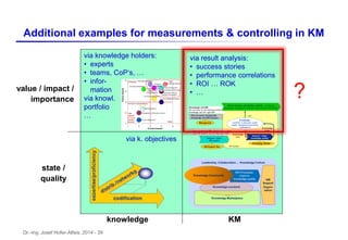 Dr.-Ing. Josef Hofer-Alfeis, 2014 - 39
Additional examples for measurements & controlling in KM
knowledge KM
state /
quality
value / impact /
importance
via knowledge holders:
• experts
• teams, CoP‘s, …
• infor-
mation
via knowl.
portfolio
…
via k. objectives
via result analysis:
• success stories
• performance correlations
• ROI … ROK
• … ?
 
