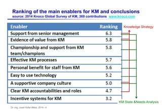 Dr.-Ing. Josef Hofer-Alfeis, 2014 - 4
Ranking of the main enablers for KM and conclusions
source: 2014 Knoco Global Survey of KM, 369 contributions www.knoco.com
Knowledge Strategy
KM State &Needs Analysis
 
