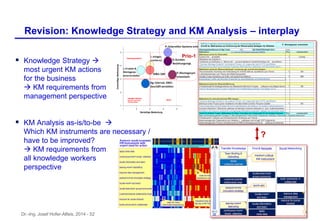 Dr.-Ing. Josef Hofer-Alfeis, 2014 - 52
 Knowledge Strategy 
most urgent KM actions
for the business
 KM requirements from
management perspective
 KM Analysis as-is/to-be 
Which KM instruments are necessary /
have to be improved?
 KM requirements from
all knowledge workers
perspective
Revision: Knowledge Strategy and KM Analysis – interplay
Prio-1
?
 
