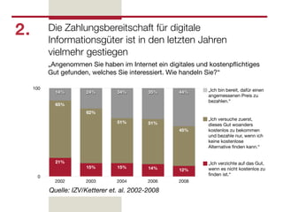 2.         Die Zahlungsbereitschaft für digitale
           Informationsgüter ist in den letzten Jahren
           vielmehr gestiegen
           „Angenommen Sie haben im Internet ein digitales und kostenpﬂichtiges
           Gut gefunden, welches Sie interessiert. Wie handeln Sie?“

     100                                                      „Ich bin bereit, dafür einen
             14%       24%        34%        35%     44%
                                                              angemessenen Preis zu
                                                              bezahlen.“
             65%
                       62%
                                                              „Ich versuche zuerst,
                                  51%        51%              dieses Gut woanders
                                                     45%      kostenlos zu bekommen
                                                              und bezahle nur, wenn ich
                                                              keine kostenlose
                                                              Alternative ﬁnden kann.“


             21%                                              „Ich verzichte auf das Gut,
                       15%        15%        14%              wenn es nicht kostenlos zu
                                                     12%
       0                                                      ﬁnden ist.“
             2002      2003       2004       2006    2008

           Quelle: IZV/Ketterer et. al. 2002-2008
 