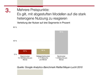 3.          Mehrere Preispunkte:
            Es gilt, mit abgestuften Modellen auf die stark
            heterogene Nutzung zu reagieren
            Verteilung der Nutzer auf drei Segmente in Prozent
     80 %


                                                           70 %




     40 %




                  14 %                 16 %

     0%
               Stammnutzer       Gelegenheitsnutzer     Randnutzer
            15-100 Besuche pro     4-14 Besuche       1-3 Besuche pro
                  Monat              pro Monat             Monat



            Quelle: Google Analytics-Benchmark Rieﬂer/Meyer-Lucht 2010
 