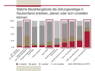 Welche Bezahlangebote die Zeitungsverlage in
        Deutschland anbieten, planen oder sich vorstellen
        können
100 %



75 %



50 %



25 %



 0 %




         im Angebot   geplant   vorstellbar   nicht vorstellbar   Quelle: Rieﬂer/Meyer-Lucht 2010
 