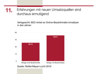 11.        Erfahrungen mit neuen Umsatzquellen sind
           durchaus ermutigend

           Verlagssicht: B2C-Anteil an Online-Bezahlinhalte-Umsätzen
           in drei Jahren


      60

                                                    53,8%
      45

                       38,4%
      30



      15



      0
              Verlage ohne Bezahlinhalte   Verlage mit Bezahlinhalten

           Quelle: Rieﬂer/Meyer-Lucht 2010
 