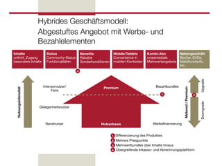 Hybrides Geschäftsmodell:
                      Abgestuftes Angebot mit Werbe- und
                      Bezahlelementen
Inhalte                   Status                  Beneﬁts              Mobile/Tablets        Kombi-Abo        Nebengeschäft
unlimit. Zugang           Community-Status        Rabatte              Convenience in        crossmediale     Bücher, DVDs,
besondere Inhalte         Funktionalitäten        Sonderkonditionen    mobilen Kontexten     Mehrwertangebote Mobilfunktarife,
                                                                                                              etc.
                                             3.




                                                                                                                                             Upgrade
                        Intensivnutzer/                        Premium                            Bezahlbundles




                                                                                                                    Metered / Premium
 Nutzungsintensität




                             Fans
                                                                                                      1.                                2.




                                                                                                                                             Downgrade
                      Gelegenheitsnutzer



                         Randnutzer                           Nutzerbasis                        Werbeﬁnanzierung


                                                                      1.   Differenzierung des Produktes
                                                                      2.   Mehrere Preispunkte
                                                                      3.   Mehrwertbundles über Inhalte hinaus
                                                                      4.   Übergreifende Inkasso- und Abrechnungsplattform
 