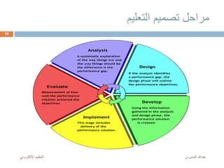 ‫التعليم‬ ‫تصميم‬ ‫مراحل‬
‫المديرس‬ ‫عبدهللا‬‫اإللكترون‬ ‫التعليم‬‫ي‬
19
 
