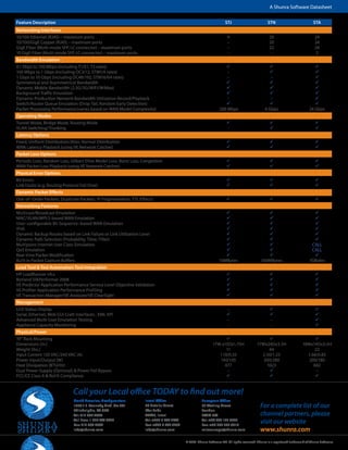 A Shunra Software Datasheet

Feature Description                                                                                                 STJ                          STN                             STA
Networking Interfaces
10/100 Ethernet (RJ45) – maximum ports                                                                                4                            20                             24
10/100/GigE Copper (RJ45) – maximum ports                                                                             –                            20                             24
GigE Fiber (Multi-mode SFP, LC connector) – maximum ports                                                             –                            22                             24
10 GigE Fiber (Multi-mode SFP, LC connector) – maximum ports                                                          –                             –                              2
Bandwidth Emulation
0.1 Kbps to 100 Mbps (including T1/E1, T3 rates)                                                                                                  	                            
100 Mbps to 1 Gbps (including OC3/12, STM1/4 rates)                                                                 –                                                           
1 Gbps to 10 Gbps (including OC48/192, STM16/64 rates)                                                              –                              –                             
Symmetrical and Asymmetrical Bandwidth                                                                             	                              	                            
Dynamic Mobile Bandwidth (2.5G/3G/WiFi/WiMax)                                                                                                                                  
Background Traffic Emulation                                                                                       	                              	                            
Dynamic Production Network Bandwidth Utilization Record/Playback                                                    –	                             –	                            
Switch/Router Queue Emulation (Drop Tail, Random Early Detection)                                                  	                              	                            
Packet Processing Performance (varies based on WAN Model Complexity)                                            200 Mbps                        4 Gbps                        24 Gbps
Operating Modes
Tunnel Mode, Bridge Mode, Routing Mode                                                                               	                            	                             
VLAN Switching/Trunking                                                                                              -	                            	                             
Latency Options
Fixed, Uniform Distribution/Jitter, Normal Distribution                                                              	                            	                             
WAN Latency Playback (using VE Network Catcher)                                                                      	                            	                             
Packet Loss Options
Periodic Loss, Random Loss, Gilbert Elliot Model Loss, Burst Loss, Congestion                                        	                            	                             
WAN Packet Loss Playback (using VE Network Catcher)                                                                  	                            	                             
Physical Error Options
Bit Errors                                                                                                           	                            	                             
Link Faults (e.g. Routing Protocol Fail Over)                                                                        	                            	                             
Dynamic Packet Effects
Out–of–Order Packets, Duplicate Packets, IP Fragmentation, TTL Effects                                               	                            	                             
Networking Features
Multicast/Broadcast Emulation                                                                                      	                           	                              
MAC/VLAN/MPLS-based WAN Emulation                                                                                  	                           	                              
User–configurable Bit Sequence–based WAN Emulation                                                                 	                           	                              
IPv6                                                                                                               	                           	                              
Dynamic Backup Routes based on Link Failure or Link Utilization Level                                              	                           	                              
Dynamic Path Selection (Probability, Time, Filter)                                                                 	                           	                              
Multipoint Internet User Class Simulation                                                                          	                           	                             CALL
QoS Emulation                                                                                                      	                           	                             CALL
Real-time Packet Modification                                                                                      	                           	                              
Built-in Packet Capture Buffers                                                                                 10MBytes                     100MBytes                        1GBytes
Load Tool & Test Automation Tool Integration
HP LoadRunner v9.x                                                                                                   	                            	                             
Borland SilkPerformer 2008	                                                                                          	                            	                             
VE Predictor Application Performance Service Level Objective Validation	                                             	                            	                             
VE Profiler Application Performance Profiling	                                                                       	                            	                             
VE Transaction Manager/VE Analyzer/VE ClearSight	                                                                    	                            	                             
Management
LCD Status Display                                                                                                   –	                            	                             
Serial, Ethernet, Web GUI Craft Interfaces , XML API                                                                 	                            	                             
Advanced Multi-User Emulation Testing                                                                                –	                            –	                             
Appliance Capacity Monitoring                                                                                        –	                            –	                             
Physical/Power
19” Rack Mounting                                                                                                  	                           	                             
Dimensions (in.)                                                                                            17W x15Dx1.75H                17Wx24Dx3.5H                   18Wx14Dx3.5H
Weight (lbs.)                                                                                                      11                          44                             22
Input Current 120 VAC/240 VAC (A)                                                                              1.10/0.55                    2.50/1.25                      1.66/0.83
Power Input/Output (W)                                                                                         140/105                       300/280                        200/180
Heat Dissipation (BTU/Hr)                                                                                         477                         1023                            682
Dual Power Supply (Optional) & Power Fail Bypass                                                                    –                                                         –
FCC/CE Class A & RoHS Compliance                                                                                   	                           	                             


                               Call your Local office TODAY to find out more!
                               North America, Headquarters         Israel Office                    European Office
                               1800 J.F. Kennedy Blvd. Ste 601     20 Hata’as Street                73 Watling Street                       For a complete list of our
                               Philadelphia, PA USA                Kfar Saba                        London
                               Tel: 215 564 4046                   44425, Israel                    EC4M 9BJ                                channel partners, please
                               Toll Free: 1 877 474 8672
                               Fax: 215 564 4047
                                                                   Tel: +972 9 764 3743
                                                                   Fax: +972 9 764 3754
                                                                                                    Tel: +44 207 153 9835
                                                                                                    Fax: +44 207 285 6816
                                                                                                                                            visit our website
                               info@shunra.com                     info@shunra.com                  saleseurope@shunra.com                  www.shunra.com
                                                                                          © 2009 Shunra Software Ltd. All rights reserved. Shunra is a registered trademark of Shunra Software.
 