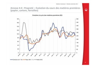 Evolution du prix des matières premières (€/t)
 