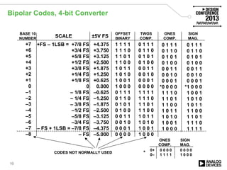 Bipolar Codes, 4-bit Converter
10
+4.375
+3.750
+3.125
+2.500
+1.875
+1.250
+0.625
0.000
–0.625
–1.250
–1.875
–2.500
–3.125
–3.750
–4.375
–5.000
1 1 1 1
1 1 1 0
1 1 0 1
1 1 0 0
1 0 1 1
1 0 1 0
1 0 0 1
1 0 0 0
0 1 1 1
0 1 1 0
0 1 0 1
0 1 0 0
0 0 1 1
0 0 1 0
0 0 0 1
0 0 0 0
0 1 1 1
0 1 1 0
0 1 0 1
0 1 0 0
0 0 1 1
0 0 1 0
0 0 0 1
*0 0 0 0
1 1 1 0
1 1 0 1
1 1 0 0
1 0 1 1
1 0 1 0
1 0 0 1
1 0 0 0
+FS – 1LSB = +7/8 FS
+3/4 FS
+5/8 FS
+1/2 FS
+3/8 FS
+1/4 FS
+1/8 FS
0
– 1/8 FS
– 1/4 FS
– 3/8 FS
–1/2 FS
–5/8 FS
–3/4 FS
– FS + 1LSB = –7/8 FS
– FS
±5V FSSCALE
0 1 1 1
0 1 1 0
0 1 0 1
0 1 0 0
0 0 1 1
0 0 1 0
0 0 0 1
0 0 0 0
1 1 1 1
1 1 1 0
1 1 0 1
1 1 0 0
1 0 1 1
1 0 1 0
1 0 0 1
1 0 0 0
0 1 1 1
0 1 1 0
0 1 0 1
0 1 0 0
0 0 1 1
0 0 1 0
0 0 0 1
*1 0 0 0
1 0 0 1
1 0 1 0
1 0 1 1
1 1 0 0
1 1 0 1
1 1 1 0
1 1 1 1
OFFSET
BINARY
TWOS
COMP.
ONES
COMP.
SIGN
MAG.
0+ 0 0 0 0
0– 1 1 1 1
0 0 0 0
1 0 0 0
ONES
COMP.
SIGN
MAG.
CODES NOT NORMALLY USED
IN COMPUTATIONS (SEE TEXT)
+7
+6
+5
+4
+3
+2
+1
0
–1
–2
–3
–4
–5
–6
–7
–8
BASE 10
NUMBER
*
 
