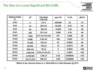 The Size of a Least Significant Bit (LSB)
11
VOLTAGE
(10V FS)
2.5 V
625 mV
156 mV
39.1 mV
9.77 mV (10 mV)
2.44 mV
610 µV
153 µV
38 µV
9.54 µV (10 µV)
2.38 µV
596 nV*
ppm FS
250,000
62,500
15,625
3,906
977
244
61
15
4
1
0.24
0.06
% FS
25
6.25
1.56
0.39
0.098
0.024
0.0061
0.0015
0.0004
0.0001
0.000024
0.000006
dB FS
-12
-24
-36
-48
-60
-72
-84
-96
-108
-120
-132
-144
RESOLUTION
N
2-bit
4-bit
6-bit
8-bit
10-bit
12-bit
14-bit
16-bit
18-bit
20-bit
22-bit
24-bit
2N
4
16
64
256
1,024
4,096
16,384
65,536
262,144
1,048,576
4,194,304
16,777,216
*600nV is the Johnson Noise in a 10kHz BW of a 2.2kΩ Resistor @ 25°C
 