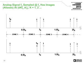 Analog Signal fa Sampled @ fs Has Images
(Aliases) At |±Kfs ±fa|, K = 1, 2 ...
22
 