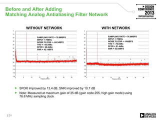 Before and After Adding
Matching Analog Antialiasing Filter Network
2.31
 SFDR Improved by 13.4 dB, SNR improved by 10.7 dB
 Note: Measured at maximum gain of 35 dB (gain code 255, high gain mode) using
76.8 MHz sampling clock
SAMPLING RATE = 76.8MSPS
INPUT = 70MHz
NOISE FLOOR = –84.3dBFS
THD = –63.9dBc
SFDR = 68.0dBc
SNR = 42.1dBFS
SAMPLING RATE = 76.8MSPS
INPUT = 70MHz
NOISE FLOOR = –84.3dBFS
THD = –63.9dBc
SFDR = 68.0dBc
SNR = 42.1dBFS
WITHOUT NETWORK
SAMPLING RATE = 76.8MSPS
INPUT = 70MHz
NOISE FLOOR = –95dBFS
THD = –76.8dBc
SFDR = 81.4dBc
SNR = 52.8dBFS
WITH NETWORK
 