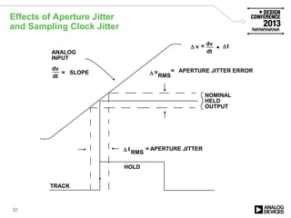 Effects of Aperture Jitter
and Sampling Clock Jitter
32
ANALOG
INPUT
TRACK
HOLD
∆
dv
dt
v dv
dt
t
RMS
= APERTURE JITTER
v
RMS
NOMINAL
HELD
OUTPUT
= t
= SLOPE = APERTURE JITTER ERROR∆
∆
∆
 