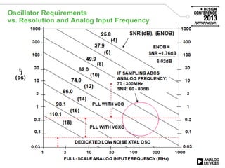 Oscillator Requirements
vs. Resolution and Analog Input Frequency
tj
(ps)
 