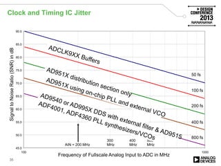 Clock and Timing IC Jitter
35
SignaltoNoiseRatio(SNR)indB
Frequency of Fullscale Analog Input to ADC in MHz
45.0
50.0
55.0
60.0
65.0
70.0
75.0
80.0
85.0
90.0
100 1000
50 fs
100 fs
200 fs
400 fs
800 fs
AIN = 200 MHz
300
MHz
400
MHz
500
MHz
 