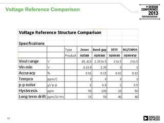 Voltage Reference Comparison
45
 