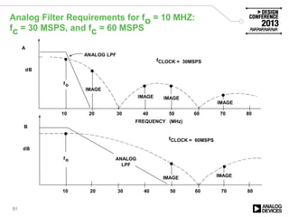 Analog Filter Requirements for fo = 10 MHZ:
fc = 30 MSPS, and fc = 60 MSPS
51
fCLOCK = 30MSPS
dB
IMAGE
10 20 30 40 50 60 70 80
fo
ANALOG LPF
10 20 30 40 50 60 70 80
IMAGE
ANALOG
LPF
FREQUENCY (MHz)
IMAGE
IMAGEIMAGE
IMAGE
fo
fCLOCK = 60MSPS
dB
A
B
 