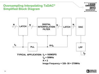 Oversampling Interpolating TxDAC®
Simplified Block Diagram
54
fo
K•fc
fc
LATCH LATCH DAC
LPF
DIGITAL
INTERPOLATION
FILTER
PLL
N N N N
TYPICAL APPLICATION: fc = 160MSPS
fo = 50MHz
K = 2
Image Frequency = 320– 50 = 270MHz
 