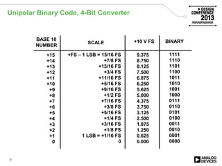 Unipolar Binary Code, 4-Bit Converter
9
+15
+14
+13
+12
+11
+10
+9
+8
+7
+6
+5
+4
+3
+2
+1
0
BASE 10
NUMBER
SCALE +10 V FS BINARY
1111
1110
1101
1100
1011
1010
1001
1000
0111
0110
0101
0100
0011
0010
0001
0000
9.375
8.750
8.125
7.500
6.875
6.250
5.625
5.000
4.375
3.750
3.125
2.500
1.875
1.250
0.625
0.000
+FS – 1 LSB = 15/16 FS
+7/8 FS
+13/16 FS
+3/4 FS
+11/16 FS
+5/16 FS
+9/16 FS
+1/2 FS
+7/16 FS
+3/8 FS
+5/16 FS
+1/4 FS
+3/16 FS
+1/8 FS
1 LSB = +1/16 FS
0
+15
+14
+13
+12
+11
+10
+9
+8
+7
+6
+5
+4
+3
+2
+1
0
BASE 10
NUMBER
SCALE +10 V FS BINARY
1111
1110
1101
1100
1011
1010
1001
1000
0111
0110
0101
0100
0011
0010
0001
0000
9.375
8.750
8.125
7.500
6.875
6.250
5.625
5.000
4.375
3.750
3.125
2.500
1.875
1.250
0.625
0.000
+FS – 1 LSB = 15/16 FS
+7/8 FS
+13/16 FS
+3/4 FS
+11/16 FS
+5/16 FS
+9/16 FS
+1/2 FS
+7/16 FS
+3/8 FS
+5/16 FS
+1/4 FS
+3/16 FS
+1/8 FS
1 LSB = +1/16 FS
0
 
