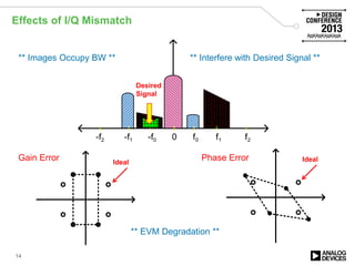 Effects of I/Q Mismatch
f1f0 f2-f0-f1-f2 0
Desired
Signal
Ideal
Gain Error IdealPhase Error
** EVM Degradation **
** Images Occupy BW ** ** Interfere with Desired Signal **
14
 