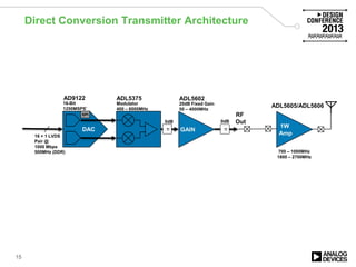 Direct Conversion Transmitter Architecture
15
ADL5375 ADL5602
RF
Out
DAC
16-Bit
1250MSPS*
AD9122
Modulator
400 – 6000MHz
20dB Fixed Gain
50 – 4000MHz
ADL5605/ADL5606
700 – 1000MHz
1800 – 2700MHz
π π
16 + 1 LVDS
Pair @
1000 Mbps
500MHz (DDR)
SPI
0dB0dB
 