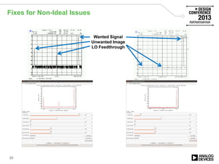 Fixes for Non-Ideal Issues
20
Wanted Signal
Unwanted Image
LO Feedthrough
 
