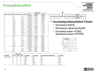 Premod/Filters/NCO
22
Increasing Interpolation Factor:
 Decreases fDATA,
 Decreases signal bandwidth
 Increases power of DAC,
decreases power of FPGA
 
