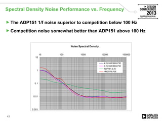 Spectral Density Noise Performance vs. Frequency
The ADP151 1/f noise superior to competition below 100 Hz
Competition noise somewhat better than ADP151 above 100 Hz
43
0.001
0.01
0.1
1
10
10 100 1000 10000 100000
Noise Spectral Density
4.5V HMC860LP3E
3.3V HMC860LP3E
ADP151-3.3V
HMC976LP3E
 