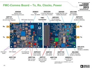 FMC-Comms Board – Tx, Rx, Clocks, Power
49
Rx
Tx
Rx
Tx
AD9548
Network Clock
Generator/Synchronizer
AD9523-1
Low Jitter Clock
Generator
AD9122
DAC, 16-Bit,
1250 MSPS*
ADL5375
Modulator
400 MHz to 6000MHz
ADL5602
20 dB Fixed Gain
50 MHz to 4000 MHz
ADF4351
Tx Synthesizer
35 MHz to 4400 MHz
AD9643
ADC
14-bit , 250 MSPS
AD8366
0.25dB Step Size VGA
600MHz Bandwidth
ADL5380
Demodulator
400 – 6000MHz
ADF4351
Rx Synthesizer
35 MHz to 4400 MHz
FMC
ConnectorADC Inputs Clock Sync
Clock Sync
Inputs
DAC Outputs +5 V Output for
External Amp
ADP2323
Dual 3 A Step-
Down Switcher
ADP7104
High Accuracy
500 mA LDO
ADP1740
2 A LDO
ADP1740
2 A LDO
ADP7104
High Accuracy
500 mA LDO
ADP151
Ultralow Noise
200 mA Linear Regulator
ADP151
Ultra Low Noise
200 mA Linear
Regulator
ADG3304
4 Channel, Bidirectional,
Logic Level Translator
• AD9122 DAC runs at 1000MSPS, due to max
speed of AD9523-1
 