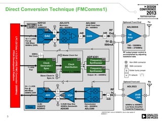 Direct Conversion Technique (FMComms1)
5
Clock
Generator /
Sync
Clock
Distribution
Frequency
Synthesizer
ADL5375 ADL5602
ADL5380AD8366AD9643
AD9548 AD9523-1
ADF4351
LPC(32Data+3CLKLVDS)FMCConnector(500MHz)
FPGADevelopmentPlatform
RF
Out
RF
In`
Slave Clock In
Sync In
DAC
16-Bit
1250MSPS*
AD9122
Modulator
400 – 6000MHz
20dB Fixed Gain
50 – 4000MHz
ADC
14-Bit
250MSPS
0.25dB Step Size
600MHz Bandwidth
Demodulator
400 – 6000MHz
Output: 1 – 1000MHzInput: 1 – 750MHz
Output: 35 – 4400MHz
ADL5605/6
700 - 1000MHz
1800 – 2700MHz
π π
Frequency
Synthesizer
Master Clock Out
16 + 1 LVDS
Pair @
1000 Mbps
500MHz (DDR)
16 + 1 LVDS
Pair @
500 Mbps
250MHz DDR
π Pi network
Solder bump jumperS
S
S
S
S
1 LVDS
Pair
50MHz
Ref Clock
SMA connector
I2C / USB
to SPI
SPI
SPI SPI SPI
SPI
SPI
SPI
Power
5V @
500mA
ADL5523
400MHz to 4000MHz
Low Noise Amplifier
Tuned for Frequency
π
Tx
Rx
RF output power control is
accomplished by adjusting
baseband data
Optional Front End
Optional Front end
2
2
-9dB
0dB0dB
Non-SMA connector
• AD9122 DAC runs at 1000MSPS, due to max speed of
AD9523-1
 