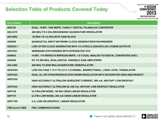 Tweet it out! @ADI_News #ADIDC13
Part number Description
AD9122 DUAL, 16-BIT, 1200 MSPS, TxDAC+® DIGITAL-TO-ANALOG CONVERTER
ADL5375 400 MHz TO 6 GHz BROADBAND QUADRATURE MODULATOR
ADL5602 50 MHz TO 4.0 GHz RF/IF GAIN BLOCK
AD9548 QUAD/OCTAL INPUT NETWORK CLOCK GENERATOR/SYNCHRONIZER
AD9523-1 LOW JITTER CLOCK GENERATOR WITH 14 LVPECL/LVDS/HSTL/29 LVCMOS OUTPUTS
ADF4351 WIDEBAND SYNTHESIZER WITH INTEGRATED VCO
AD9643 14-BIT, 170 MSPS/210 MSPS/250 MSPS, 1.8 V DUAL ANALOG-TO-DIGITAL CONVERTER (ADC)
AD8366 DC TO 600 MHz, DUAL-DIGITAL VARIABLE GAIN AMPLIFIERS
ADL5380 400 MHz TO 6000 MHz QUADRATURE DEMODULATOR
ADG3304 LOW VOLTAGE 1.15 V TO 5.5 V, 4 CHANNEL, BIDIRECTIONAL, LOGIC LEVEL TRANSLATOR
ADP2323 DUAL 3A, 20V SYNCHRONOUS STEP-DOWN REGULATOR WITH INTEGRATED HIGH-SIDE MOSFET
ADP3335
HIGH ACCURACY ULTRALOW QUIESCENT CURRENT, 500 mA, ANYCAP® LOW DROPOUT
ADP3333 HIGH ACCURACY ULTRALOW IQ, 300 mA, ANYCAP LOW DROPOUT REGULATOR
ADP150 ULTRALOW NOISE, 150 MA CMOS LINEAR REGULATOR
ADP151 ULTRA LOW NOISE, 200 mA CMOS LINEAR REGULATOR
ADP1740 2 A, LOW VIN DROPOUT, LINEAR REGULATOR
FMComms1-EBZ FMC COMMUNICATIONS
Selection Table of Products Covered Today
55
 