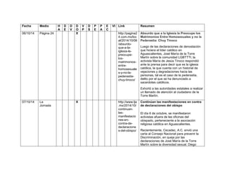Fecha Medio H 
A 
D 
E 
D 
V 
D 
O 
V 
P 
D 
S 
P 
E 
P 
A 
E 
C 
VI Link Resumen 
06/10/14 Página 24 X http://pagina2 
4.com.mx/loc 
al/2014/10/06 
/absurdo-que- 
a-la-iglesia- 
le-preocupe-los-matrimonios-entre-homosexuale 
s-y-no-la-pederastia-chuy- 
tinoco/ 
Absurdo que a la Iglesia le Preocupe los 
Matrimonios Entre Homosexuales y no la 
Pederastia: Chuy Tinoco 
Luego de las declaraciones de denostación 
que hiciera el líder católico en 
Aguascalientes, José María de la Torre 
Martín sobre la comunidad LGBTTTI, la 
activista María de Jesús Tinoco respondió 
ante la prensa para decir que es la iglesia 
católica, la que cuenta con un historial de 
vejaciones y degradaciones hacia las 
personas, tal es el caso de la pederastia, 
delito por el que se ha denunciado a 
sacerdotes católicos. 
Exhortó a las autoridades estatales a realizar 
un llamado de atención al ciudadano de la 
Torre Martín. 
07/10/14 La 
Jornada 
X http://www.lja 
.mx/2014/10/ 
continuan-las-manifestacio 
nes-en-contra- 
de-declaracione 
s-del-obispo/ 
Continúan las manifestaciones en contra 
de declaraciones del obispo 
El día 6 de octubre, se manifestaron 
activistas afuera de las oficinas del 
obispado, perteneciente a la asociación 
religiosa católica en Aguascalientes. 
Recientemente, Cecadec, A.C. envió una 
carta al Consejo Nacional para prevenir la 
Discriminación, en queja por las 
declaraciones de José María de la Torre 
Martín sobre la diversidad sexual. Diego 
 