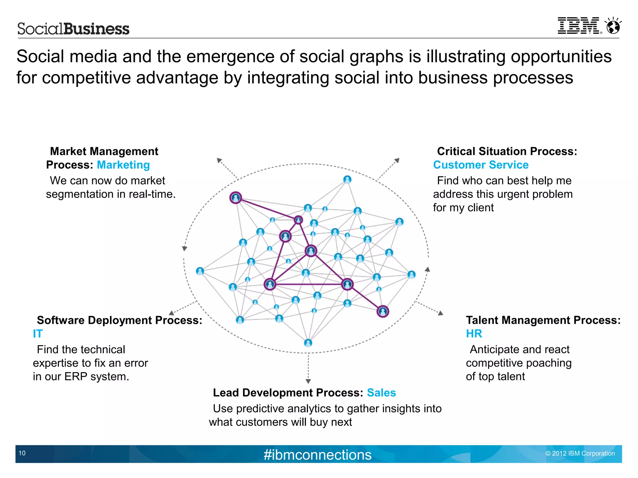 Social media and the emergence of social graphs is illustrating opportunities
for competitive advantage by integrating social into business processes



        Market Management                                                           Critical Situation Process:
       Process: Marketing                                                          Customer Service
        We can now do market                                                        Find who can best help me
       segmentation in real-time.                                                  address this urgent problem
                                                                                   for my client




      Software Deployment Process:                                                       Talent Management Process:
     IT                                                                                  HR
      Find the technical                                                                  Anticipate and react
     expertise to fix an error                                                           competitive poaching
     in our ERP system.                                                                  of top talent
                                     Lead Development Process: Sales
                                     Use predictive analytics to gather insights into
                                     what customers will buy next

10
                                                #ibmconnections                                         © 2012 IBM Corporation
 