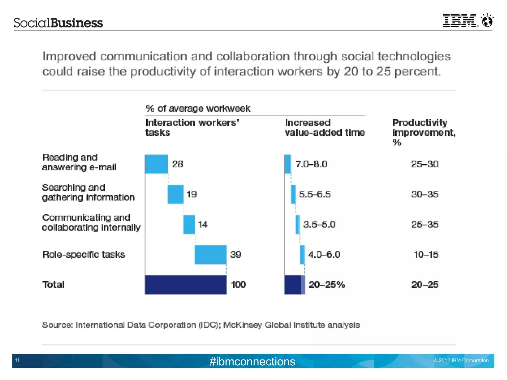 11
     #ibmconnections   © 2012 IBM Corporation
 