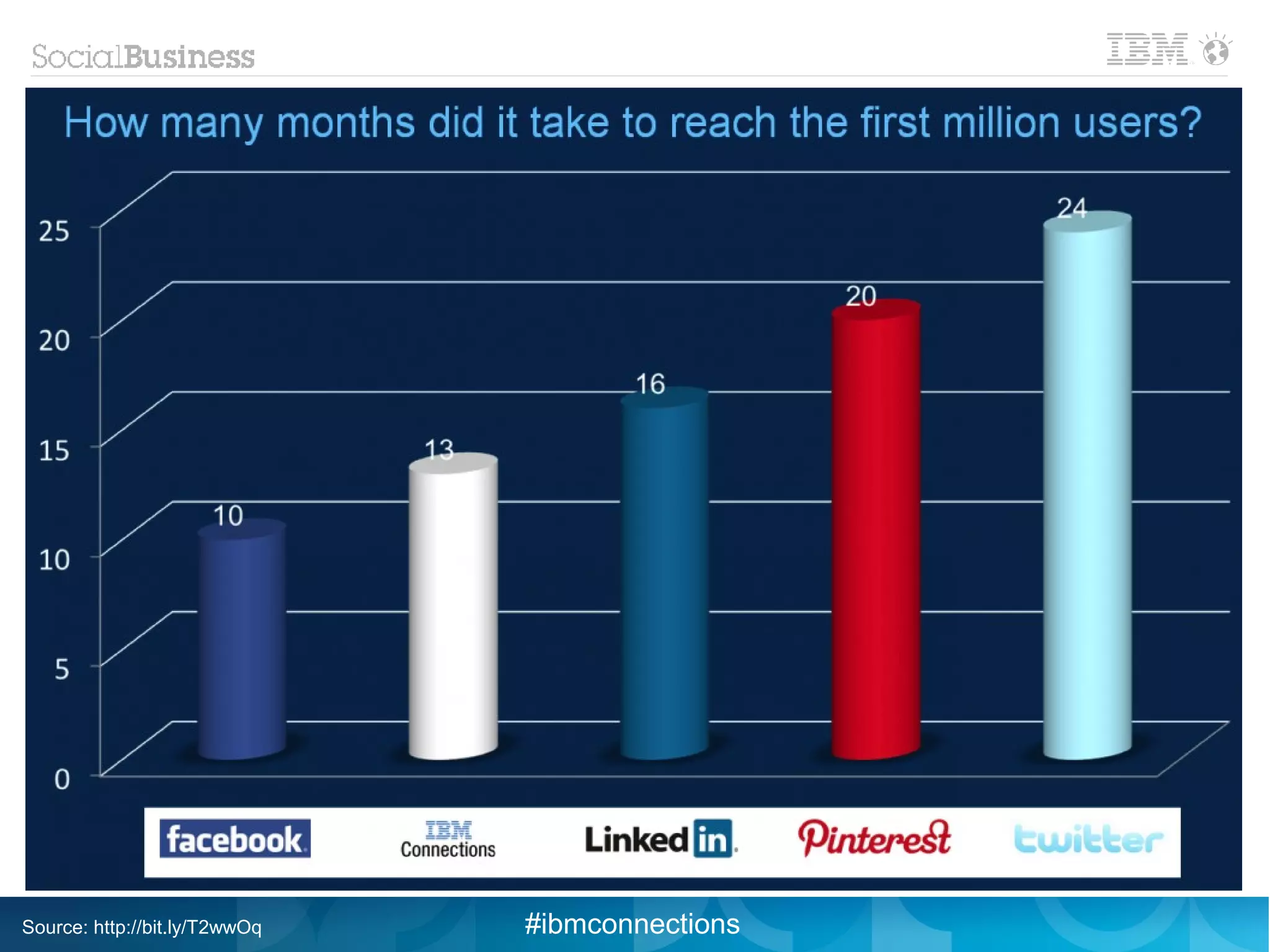 Source: http://bit.ly/T2wwOq   #ibmconnections
 