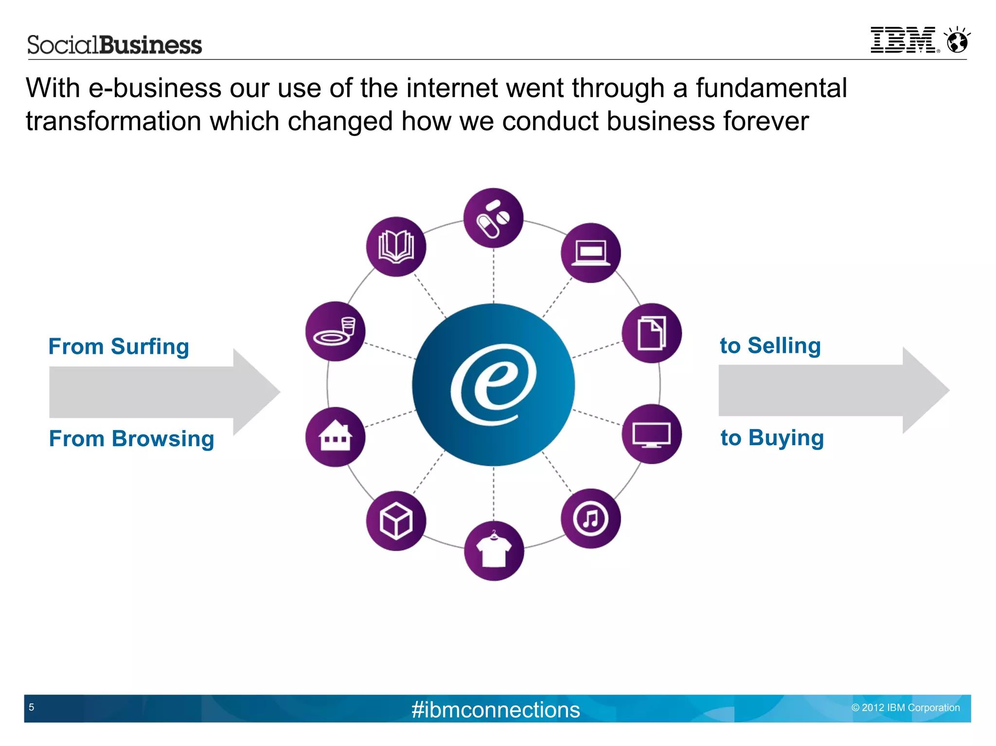 With e-business our use of the internet went through a fundamental
transformation which changed how we conduct business forever




    From Surfing                                       to Selling



    From Browsing                                      to Buying




5
                               #ibmconnections                       © 2012 IBM Corporation
 